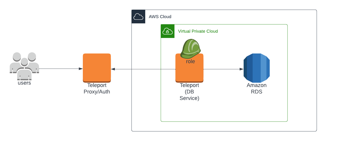 Teleport Database Access RDS Self-Hosted